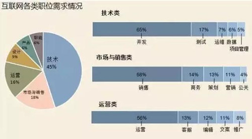 互联网行业，哪些职位工资高、有前途？