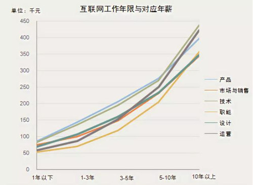 互联网行业，哪些职位工资高、有前途？