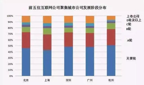 互联网行业，哪些职位工资高、有前途？