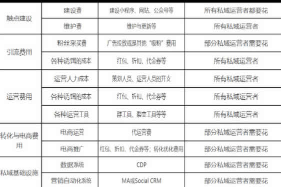 私域流量营销不是那么好做的