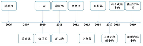 2016-2020电商直播的发展简史