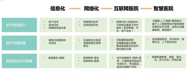 到底什么是互联网医院？