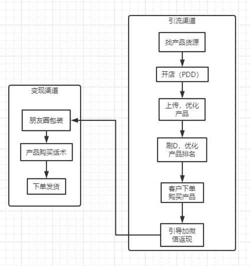 拼多多现金流玩男性产品