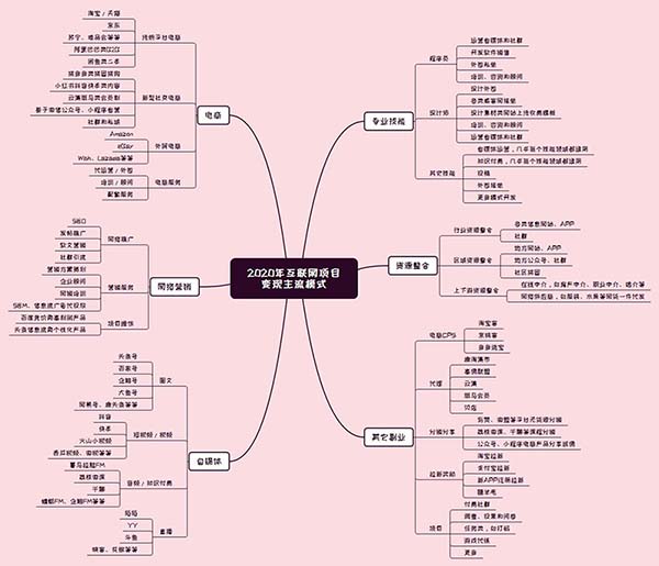 别再浪费时间到处找项目！2020年互联网主流项目就这6种