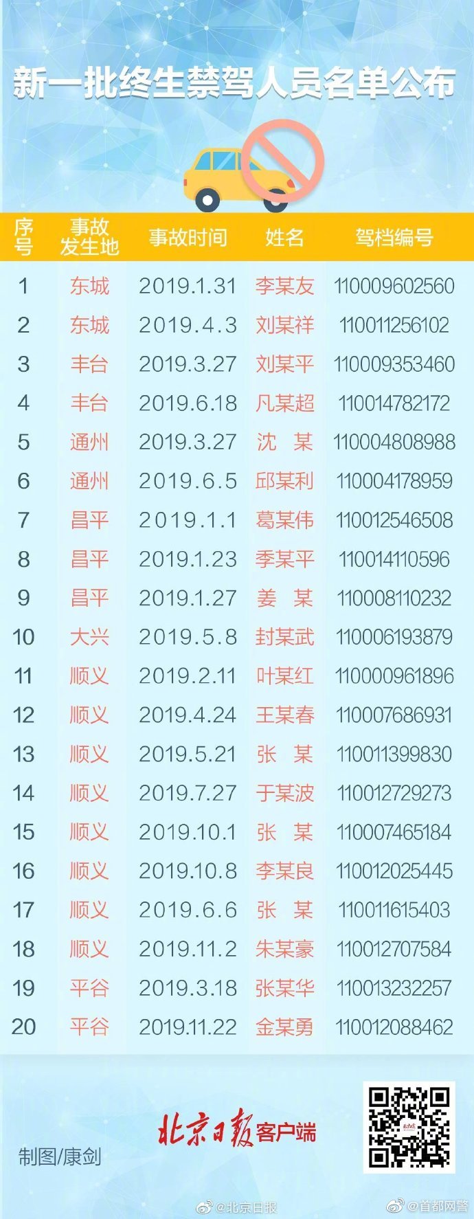 【#北京公布新一批终生禁驾人员名单# 】