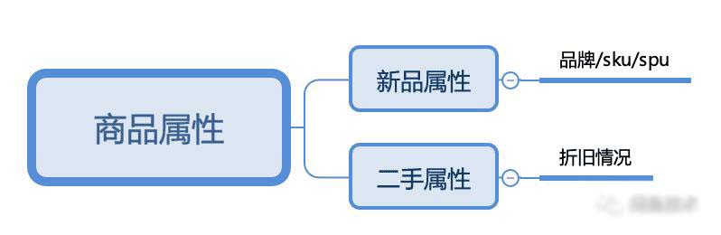 分析闲鱼优质商品算法公式