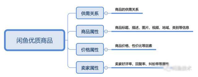 分析闲鱼优质商品算法公式