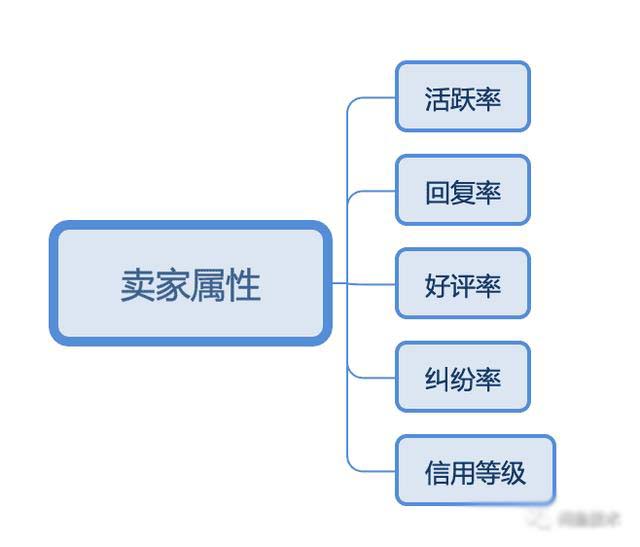 分析闲鱼优质商品算法公式