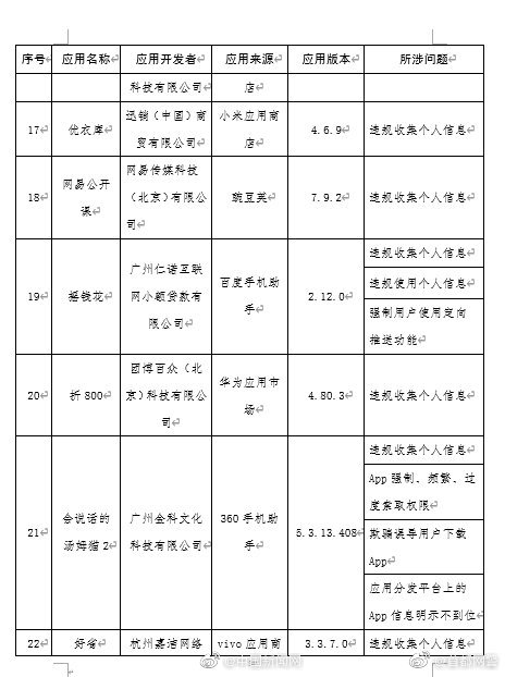 【#101款APP上工信部黑名单#，#蛋壳公寓等APP被工信部通报#】#应用宝等应用商店审核把关不严#