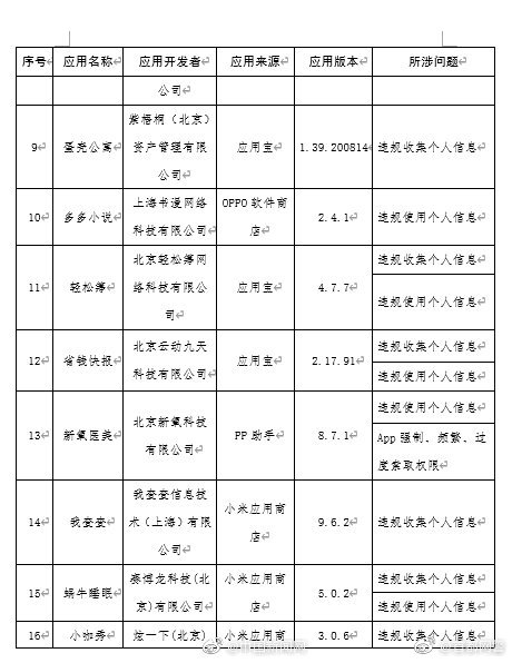 【#101款APP上工信部黑名单#，#蛋壳公寓等APP被工信部通报#】#应用宝等应用商店审核把关不严#