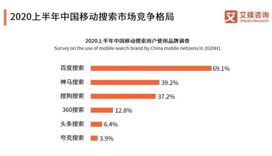 2020上半年中国移动搜索市场竞争格局