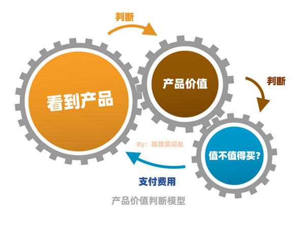 重新定义“消费属性”你的产品就能卖更贵