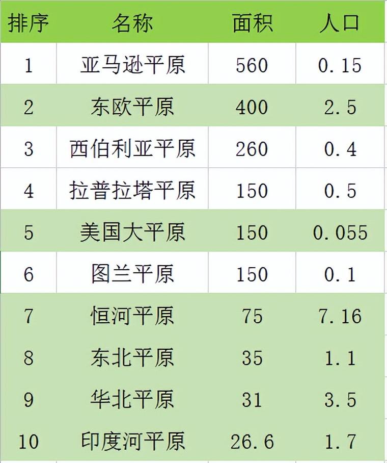 世界最大的平原（世界最大的十大平原）