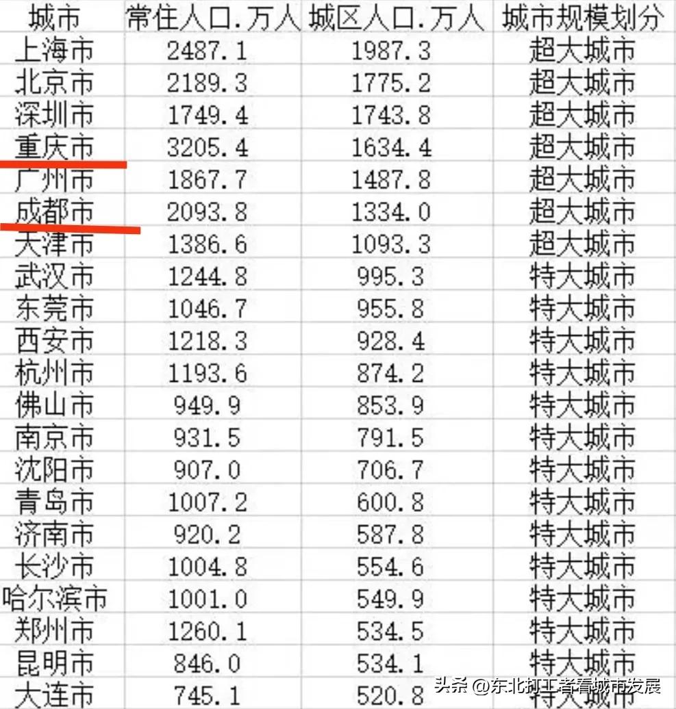 成都繁华还是重庆繁华（重庆和成都哪个更值得去）