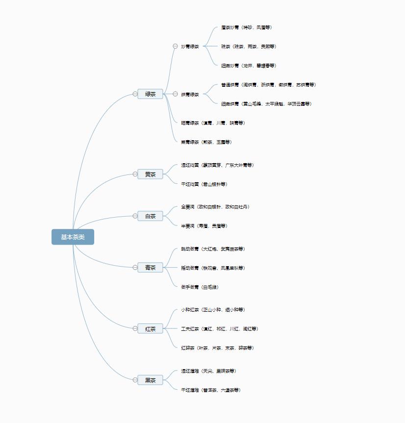 六大茶类是指哪六类（六大茶类是按照什么划分的）