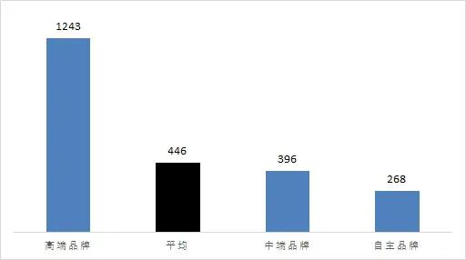 4s店换机油一般多少钱（4s店换油价格大比拼）