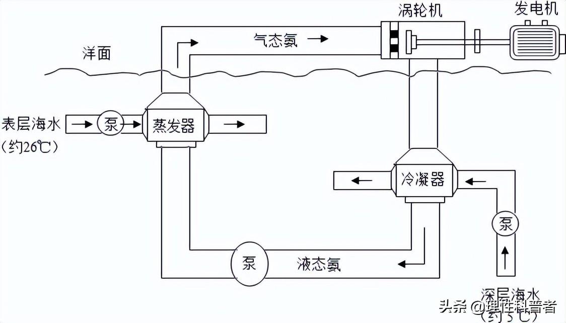 形成海洋温差能的源头是哪里（从海洋温差能的源头是什么）