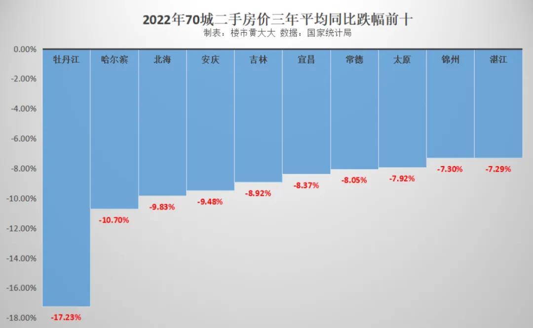 全国房价暴跌十大城市（过去三年房价跌幅最高的城市）