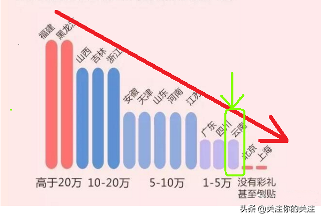 云南彩礼钱一般给多少（云南省各市结婚彩礼排行榜出炉）