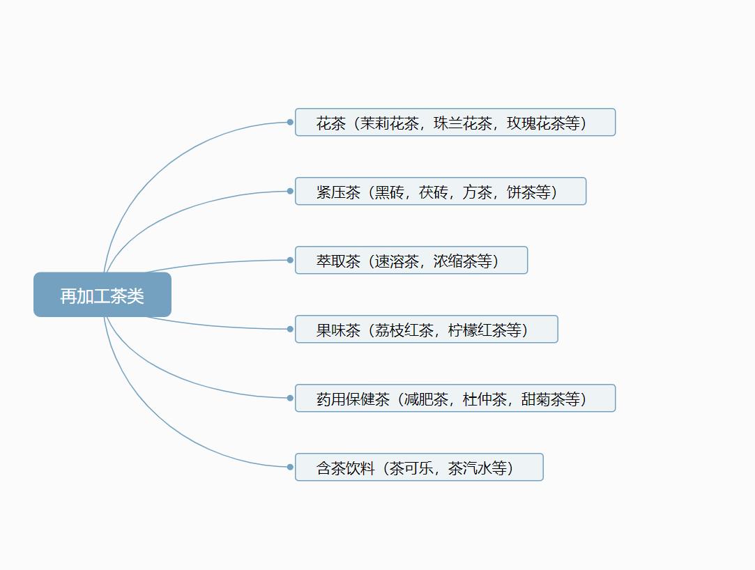 六大茶类是指哪六类（六大茶类是按照什么划分的）