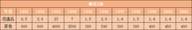 5角梅花硬币回收价格表2022（梅花5角硬币收藏价值如何）