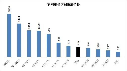 4s店换机油一般多少钱（4s店换油价格大比拼）