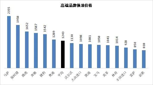 4s店换机油一般多少钱（4s店换油价格大比拼）