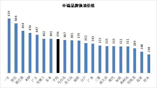 4s店换机油一般多少钱（4s店换油价格大比拼）