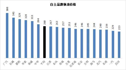 4s店换机油一般多少钱（4s店换油价格大比拼）