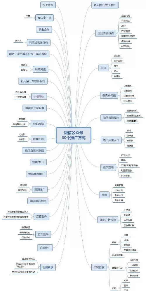 推广公众号的30个方法-1