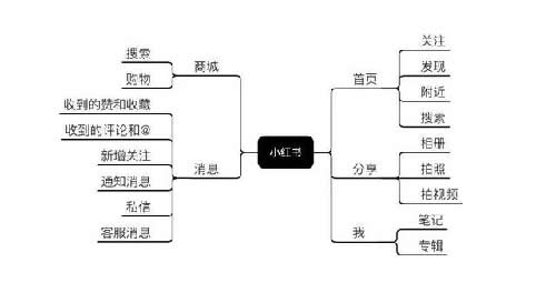 小红书推广的4大策略-1