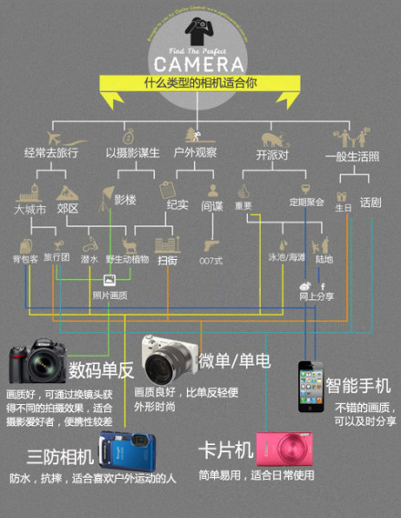 一张图告诉你，如何选择合适的相机