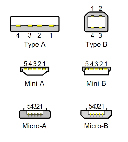 如何区分常见 USB 接口类型