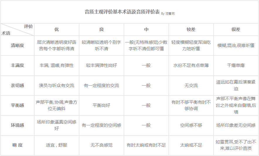 音质主观评价基本术语及音质评价表