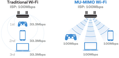 MU-MIMO技术突破WiFi瓶颈，智能设备推动MU-MIMO普及