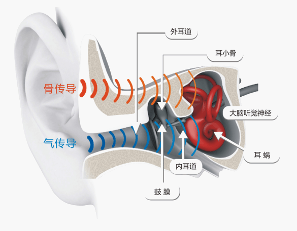 骨传导耳机有什么作用