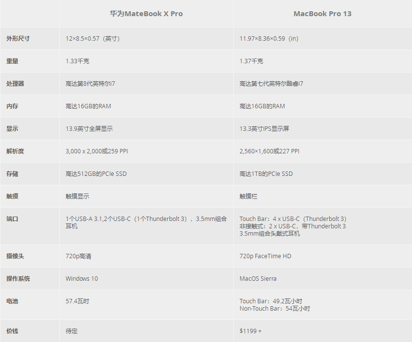 华为 MateBook X Pro 与 MacBook Pro 对比评测