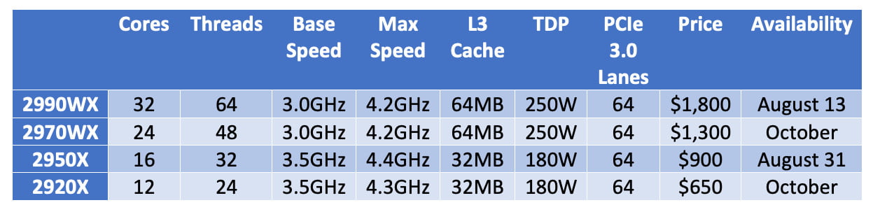 AMD 新款 32 核 Ryzen Threadripper 处理器，售价翻倍