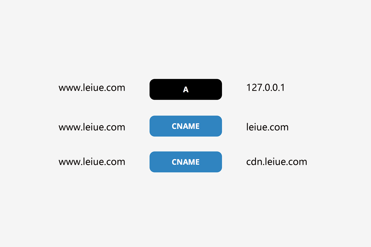 CNAME记录是什么