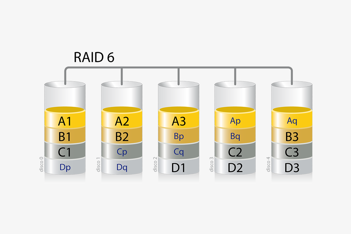 RAID6是什么