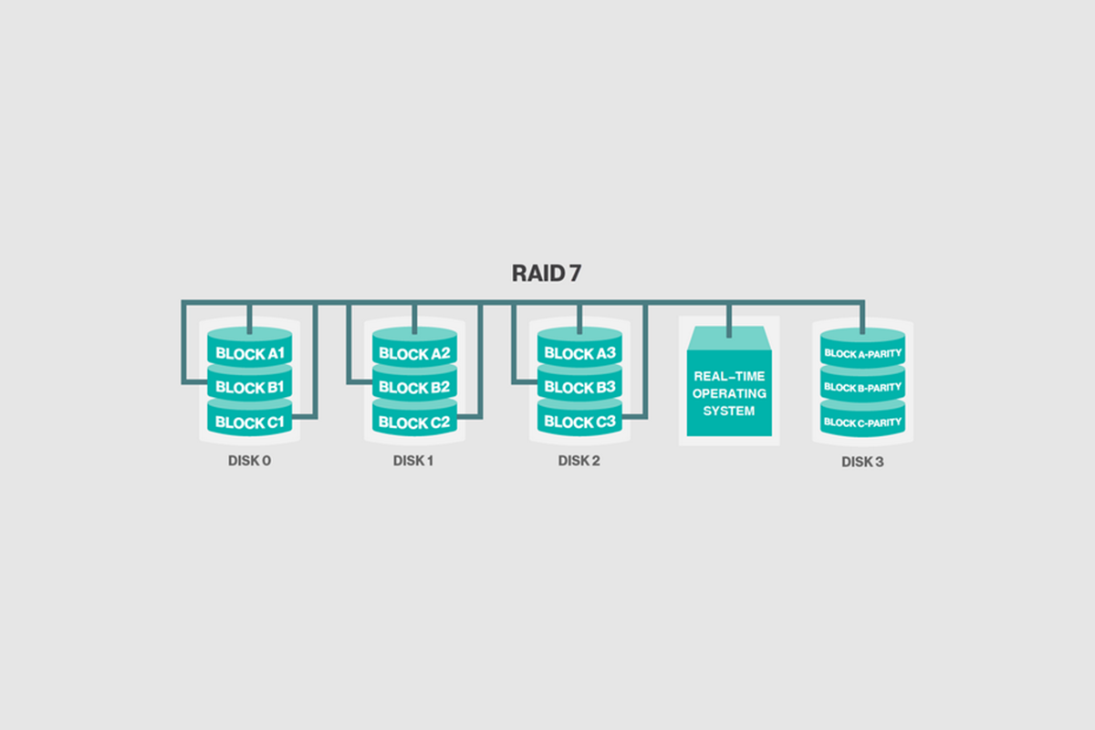 RAID7是什么