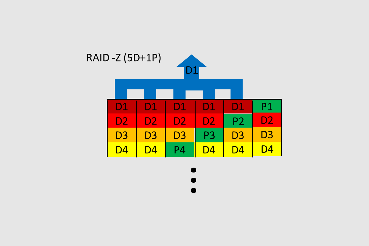 RAIDZ是什么