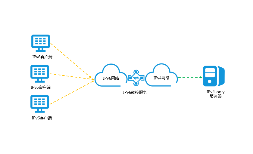 什么是IPv6转换服务