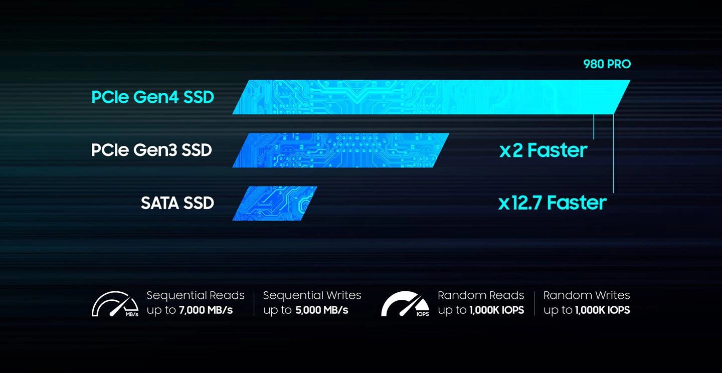 三星SSD 980 Pro，基于PCIe 4.0的超快读写固态硬盘