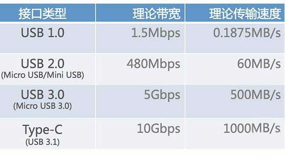 Android手机将标配USB-C接口 日后必成主流