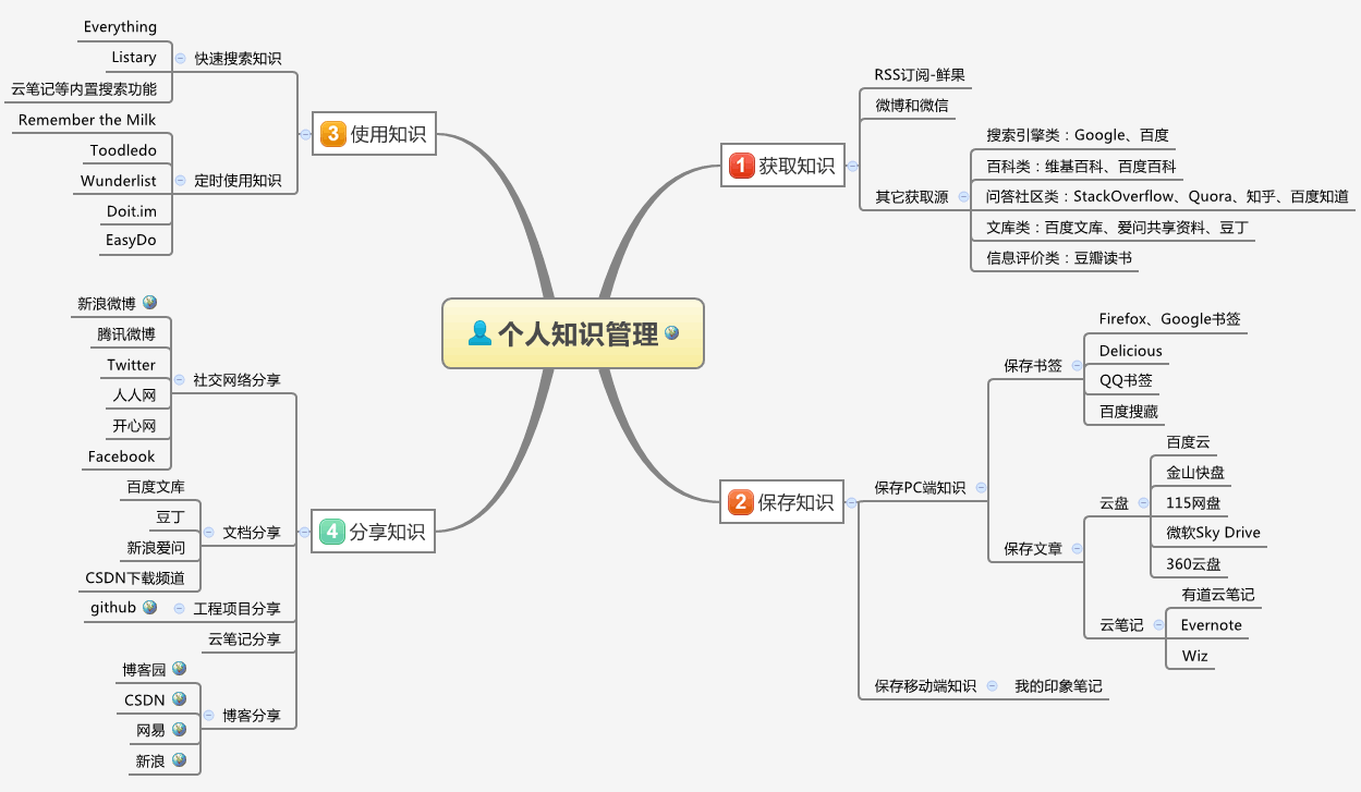 个人知识管理工具一览及相关经验技巧