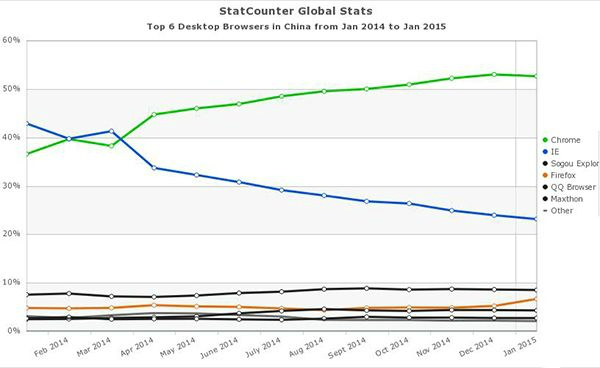 2014年中国IE用户消失一半