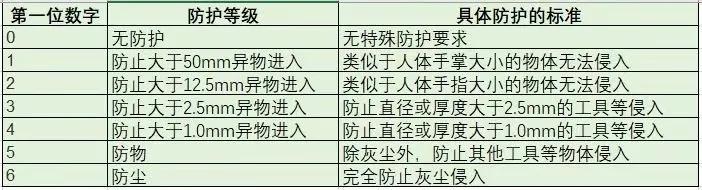 ip65级防水是什么意思（防水等级具体介绍）