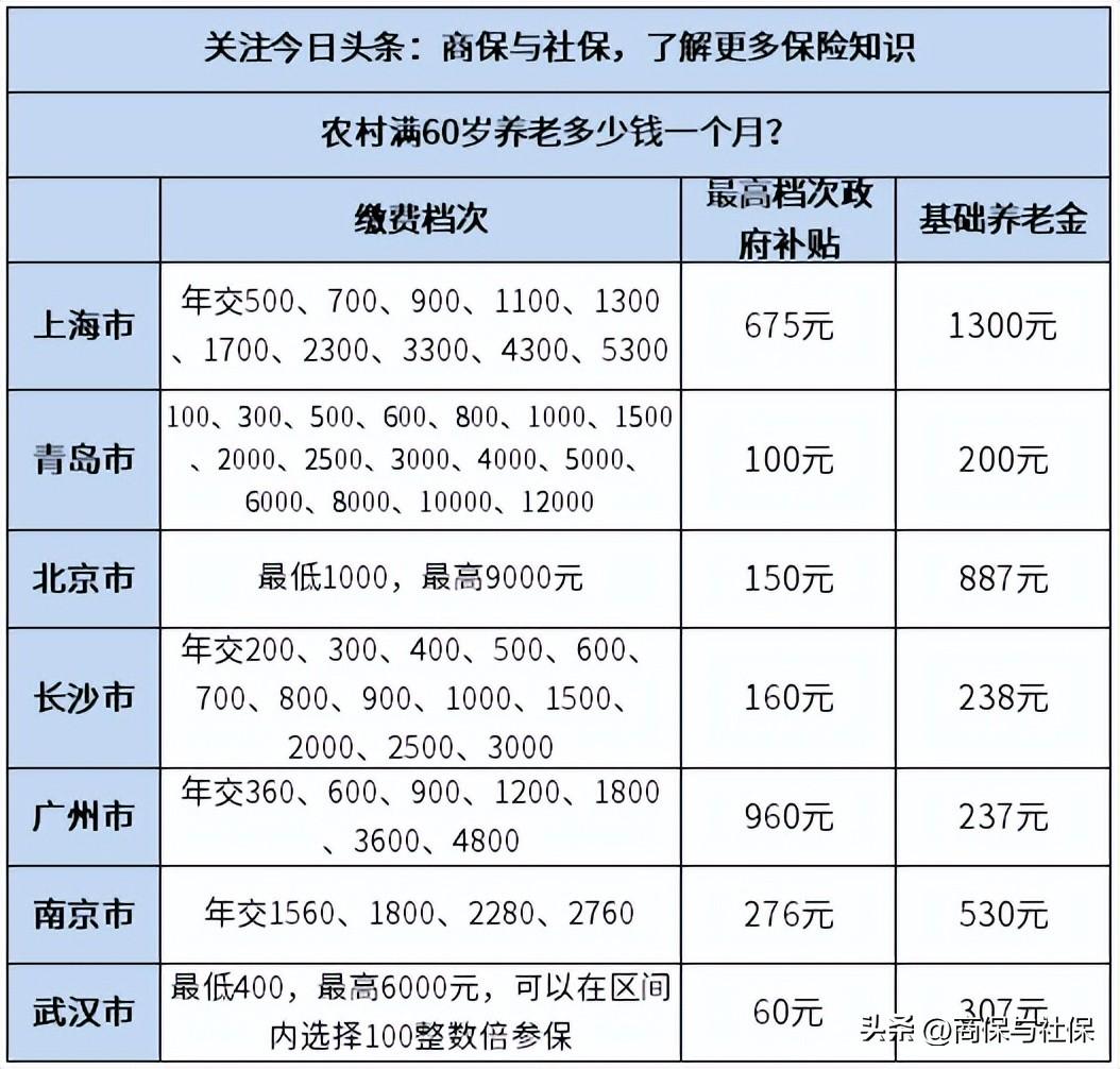 农村60岁以后养老多少钱（不同档次回本时间和待遇有区别）