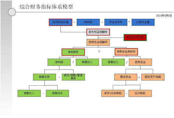 财务指标有哪些（详细介绍企业财务要素及其指标体系）